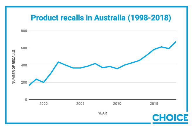 The number of product recalls in Australia has tripled over the last twenty years.